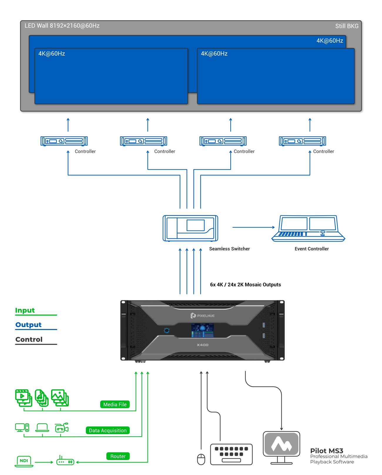 schéma processus Pilot MS3